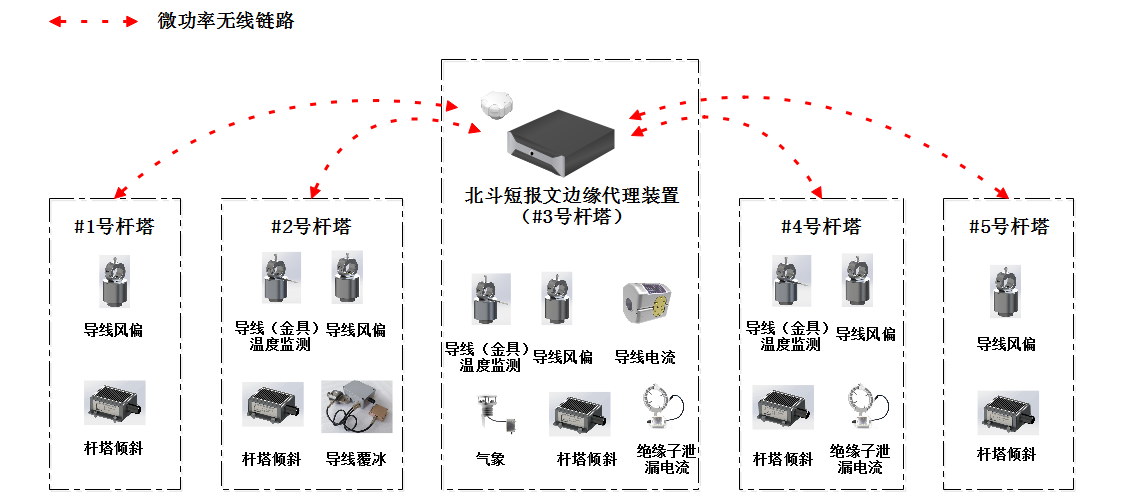 广东北斗短报文边缘物联代理装置